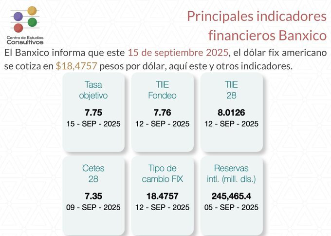 Estos son los indicadores financieros de Banxico para este 15 de septiembre