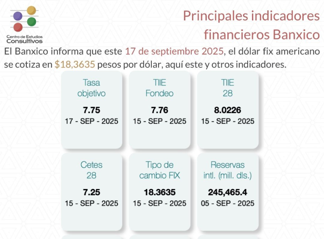 Banxico reporta indicadores financieros al 17 de septiembre de 2025