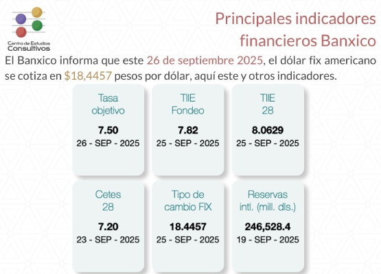   Banco de México da conocer los principales indicadores financieros al 26 de septiembre
