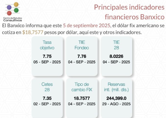 Estos son los indicadores financieros de Banxico de este 5 de septiembre