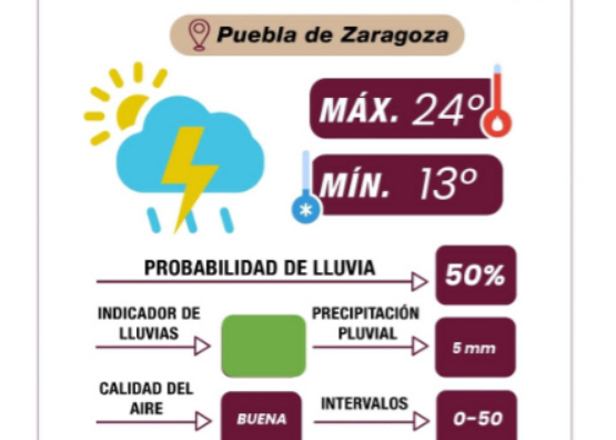 Pronostican lluvia por la tarde en la capital poblana 