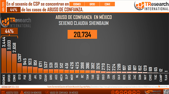 Puebla es quinto nacional en denuncias por abuso de confianza con Sheinbaum