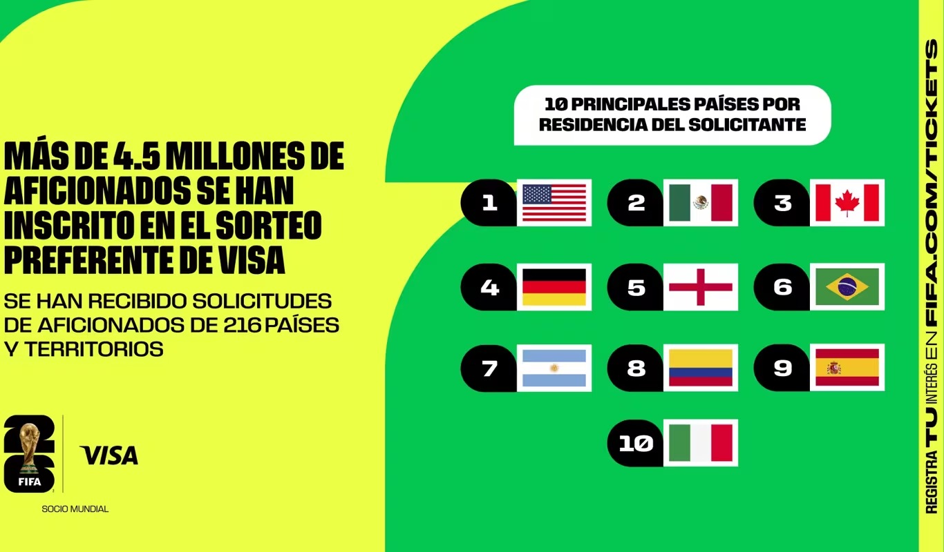 México, segundo país con más boletos solicitados a sorteo de preventa para la Copa Mundial