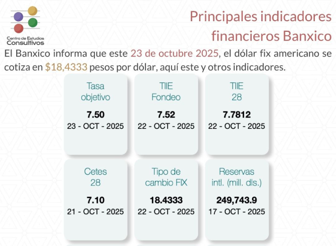 Estos son los principales indicadores financieros del Banxico al 23 de octubre de 2025