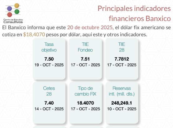  Estos son los principales indicadores financieros del Banxico al 20 de octubre de 2025