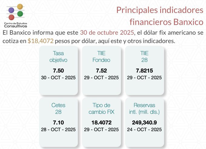 Banxico informa principales indicadores financieros al 30 de octubre de 2025