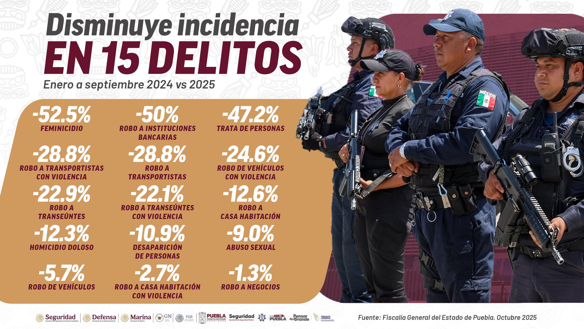 Puebla va a la baja en 15 delitos en los últimos 9 meses 
