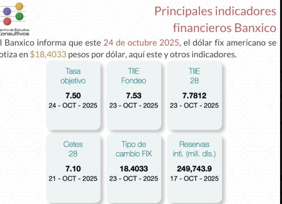   Estos son los principales indicadores financieros del Banxico al 24 de octubre de 2025