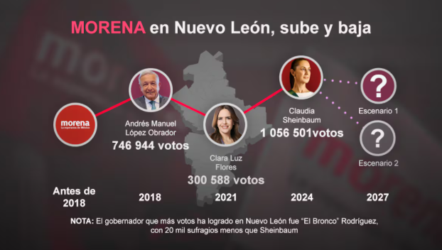 Morena NL: ¿puede salir del sótano? Y murió Jane Goodall, quien elogió a la 4T