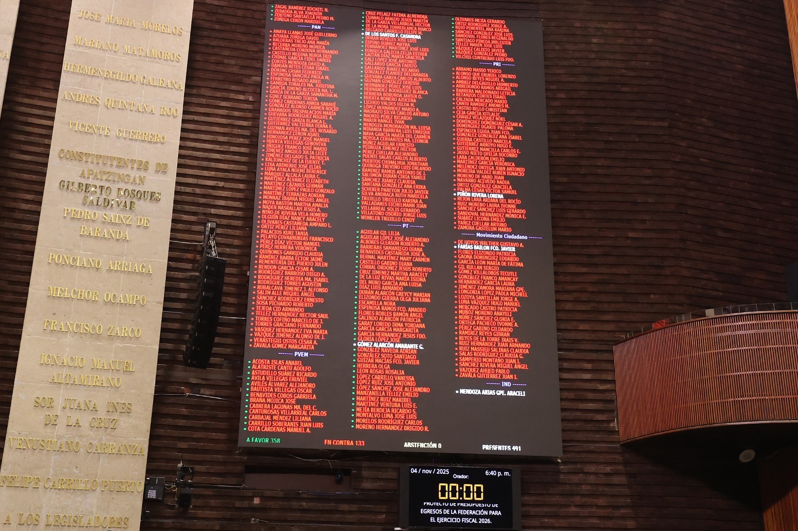 Diputados aprueban en lo general Presupuesto de Egresos de la Federación 2026