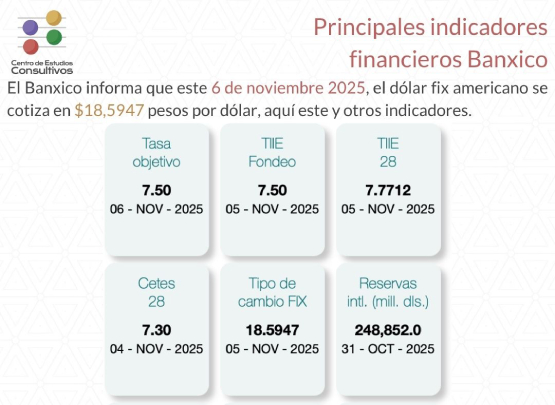 Banxico informa de los principales indicadores financieros al 6 de noviembre