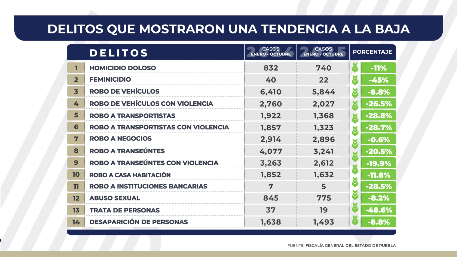 En Puebla disminuyen 14 delitos de impacto social: FGE