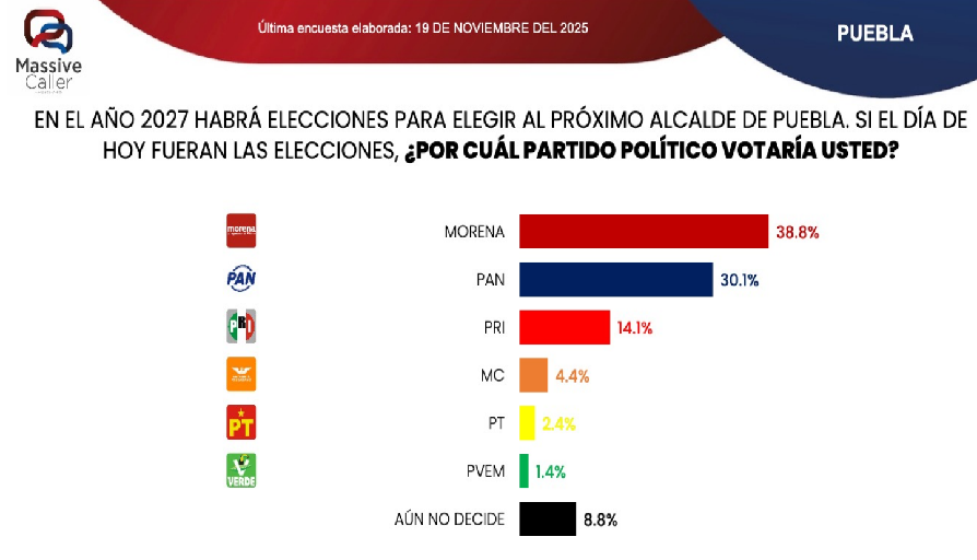 Chedraui es el más conocido, pero 71.4% rechaza su reelección: Massive Caller