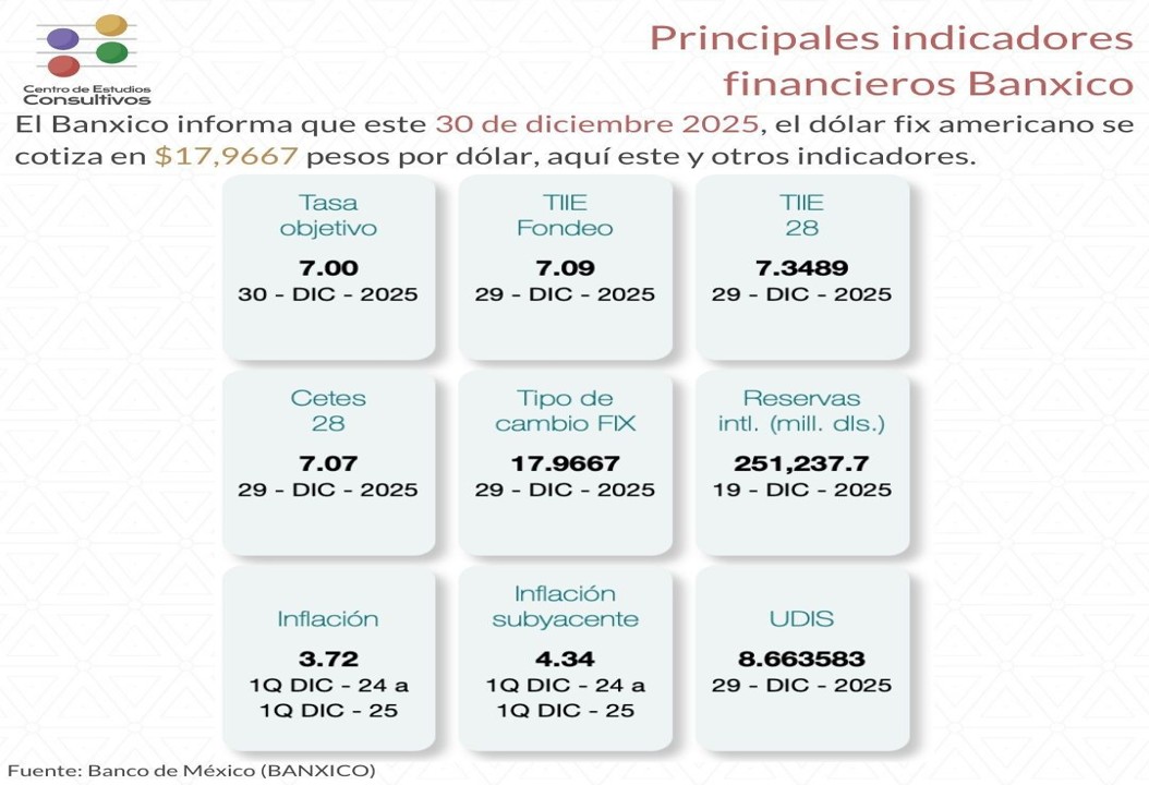 Principales indicadores de Banxico reflejan una tasa objetivo de 7.00%
