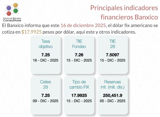 Banxico actualiza los principales indicadores financieros al 16 de diciembre