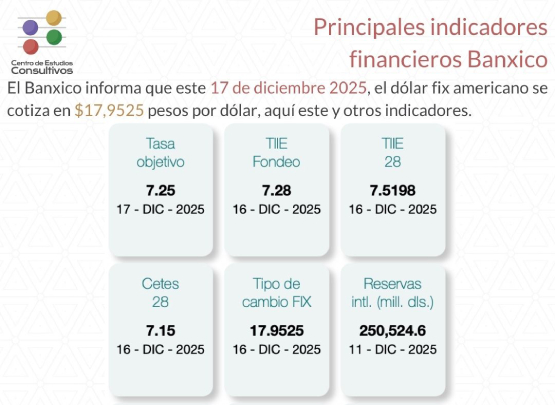  Banxico actualiza los principales indicadores financieros al 17 de diciembre