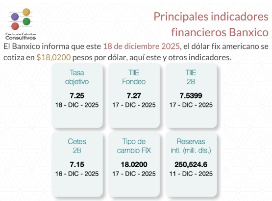 Banxico actualiza los principales indicadores financieros al 18 de diciembre