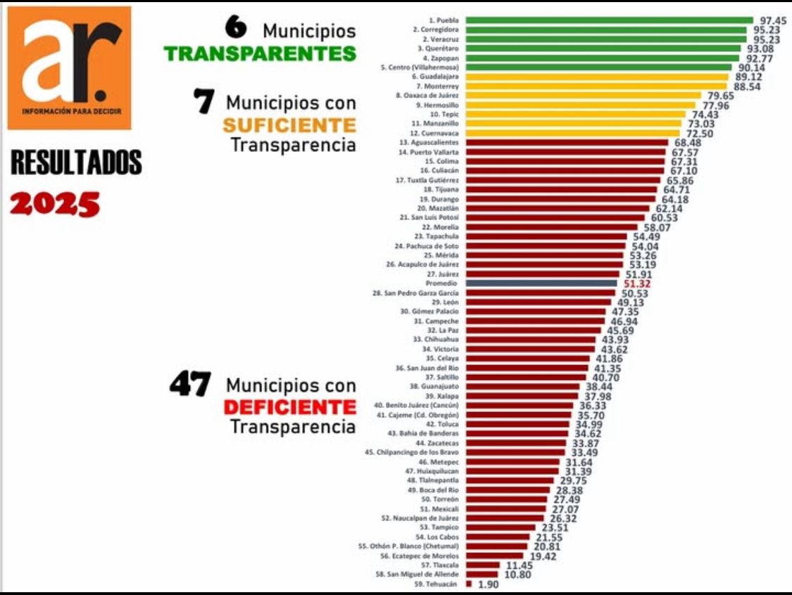 Puebla capital es el municipio con mayor transparencia financiera del país: Aregional 