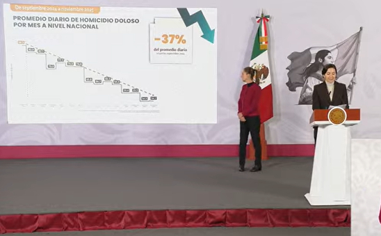 Siete estados concentran 49% de los homicidios dolosos: Gobierno federal
