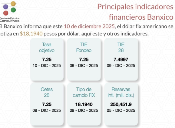 Banxico actualiza los principales indicadores financieros al 10 de diciembre 