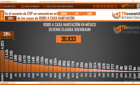 Puebla se ubica en quinto lugar nacional en robos a casa habitación durante el sexenio