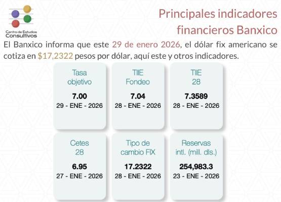 Banxico actualiza los principales indicadores financieros al 29 de enero