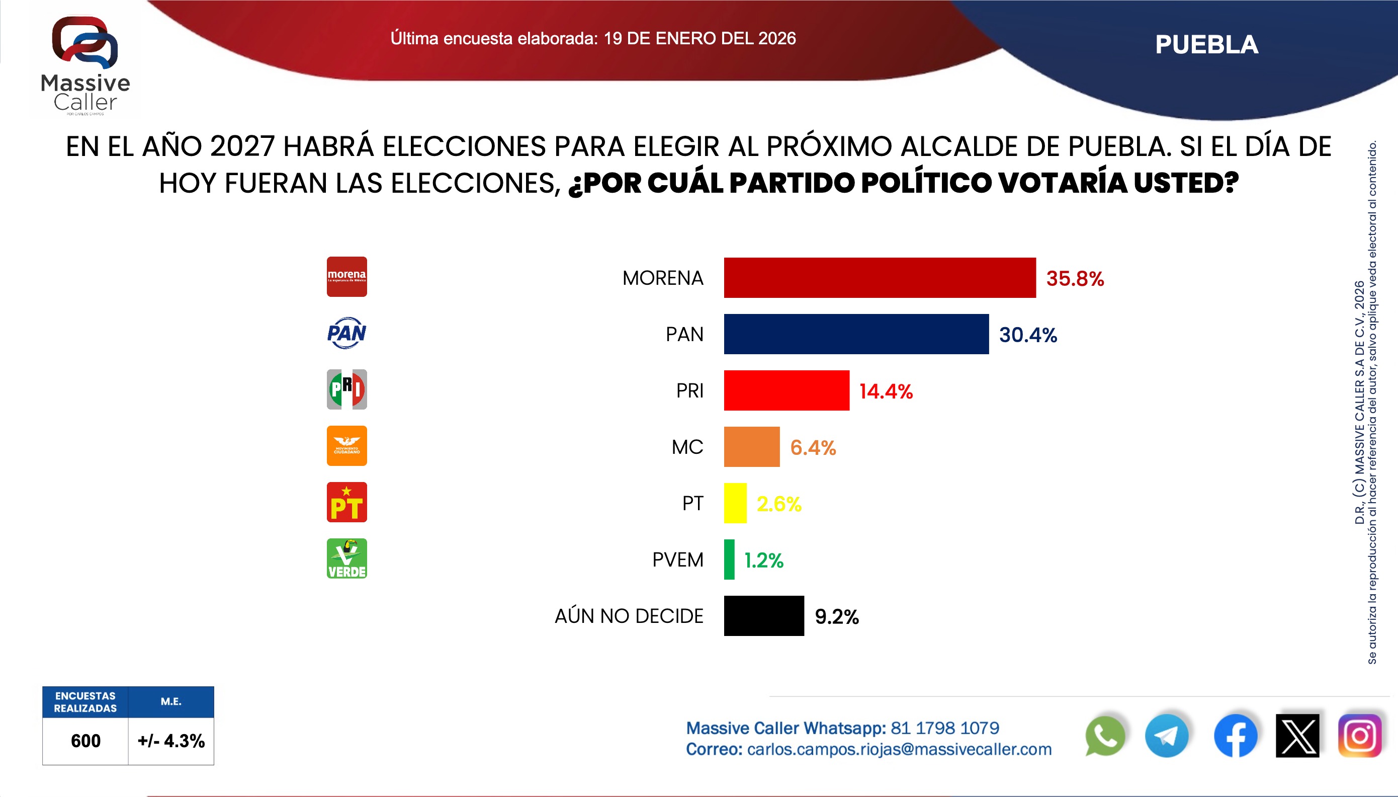 Por poco margen, Morena repetiría triunfo en la ciudad de Puebla en el 2027