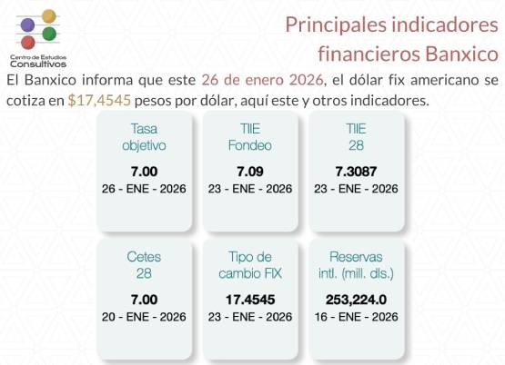  Banxico actualiza los principales indicadores financieros al 26 de enero