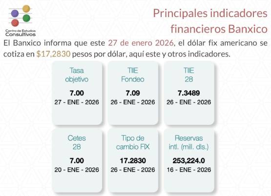 Banxico actualiza los principales indicadores financieros al 26 de enero