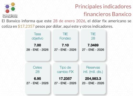 Banxico actualiza los principales indicadores financieros al 28 de enero