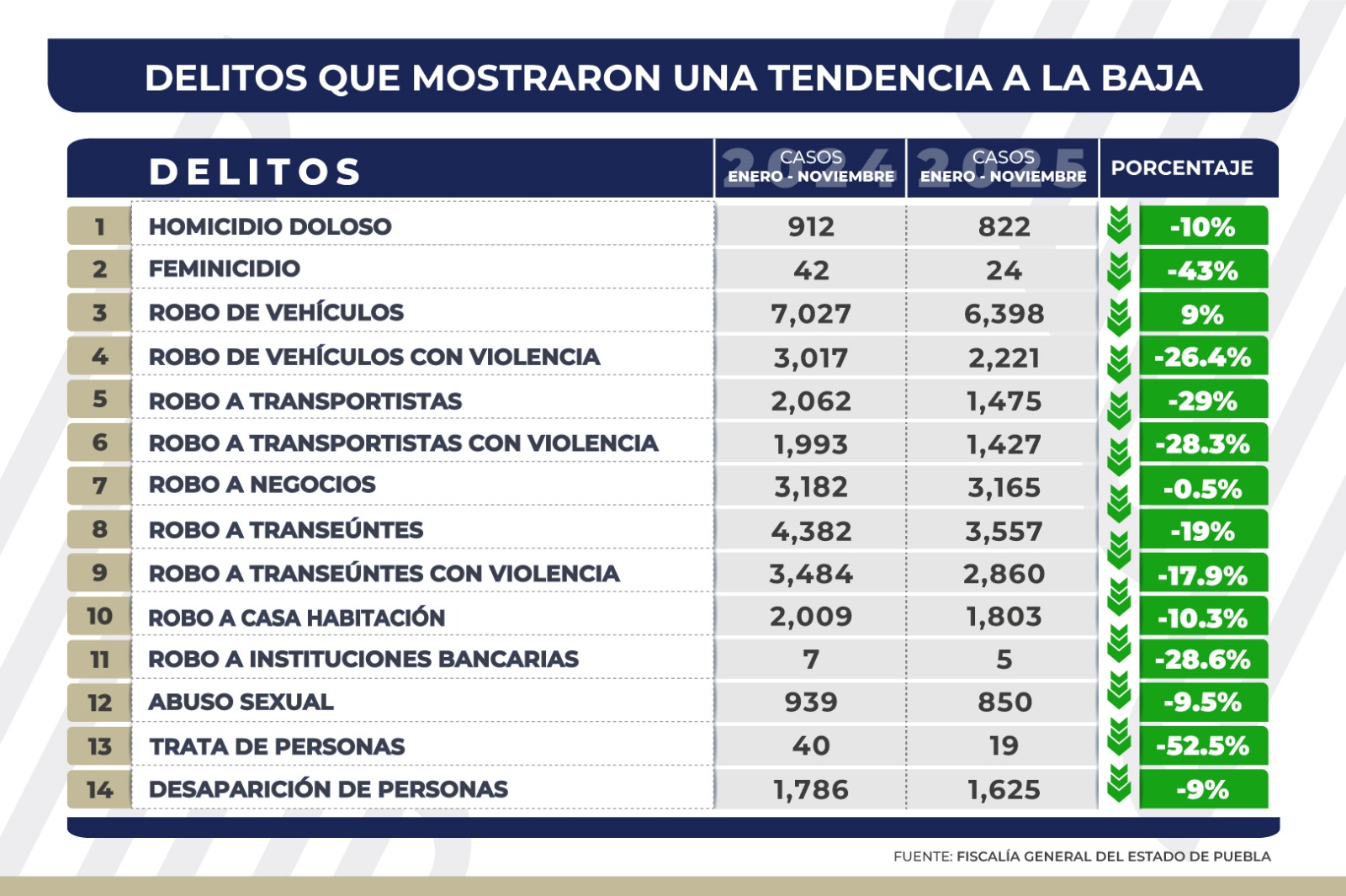 MAÑANERA Disminuye incidencia delictiva en Puebla: Idamis Pastor