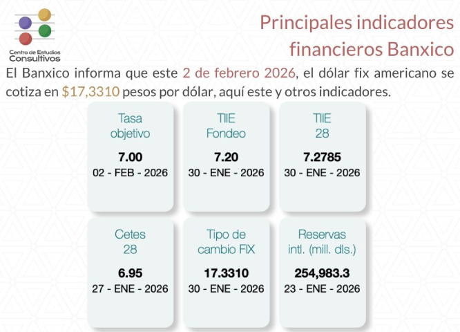 Banxico actualiza los principales indicadores financieros al 2 de febrero