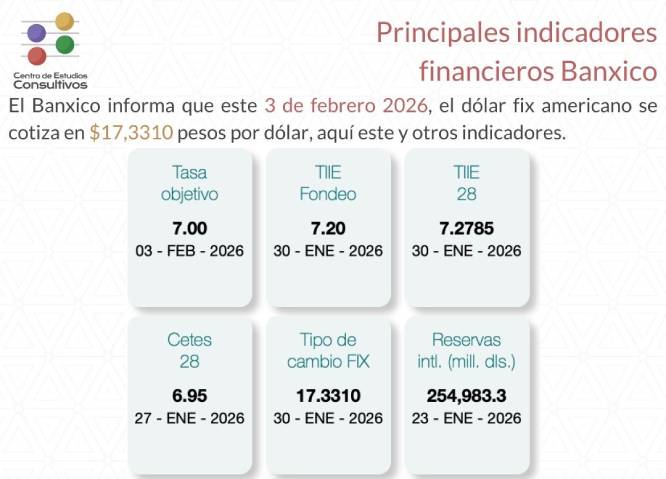 Banxico actualiza los principales indicadores financieros al 3 de febrero