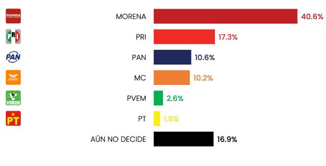 Morena lidera preferencias en Tlaxcala rumbo a 2027