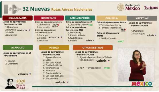 Sheinbaum confirma que Puebla sumará nuevas rutas aéreas