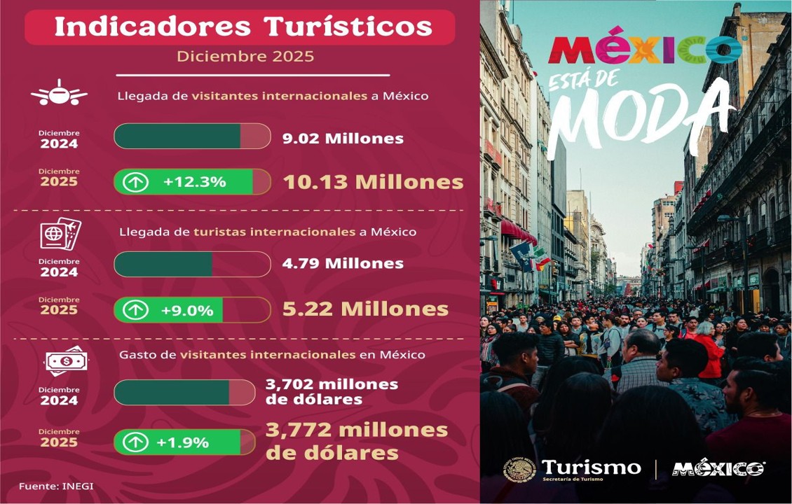 Turismo alcanza cifras históricas en diciembre de 2025 con 10.13 millones de visitantes