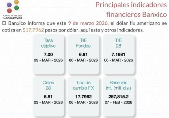 Banxico da a conocer los principales indicadores financieros del 9 de marzo de 2026