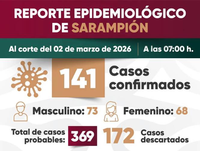 Se registran 141 casos de sarampión en 11 municipios de Puebla