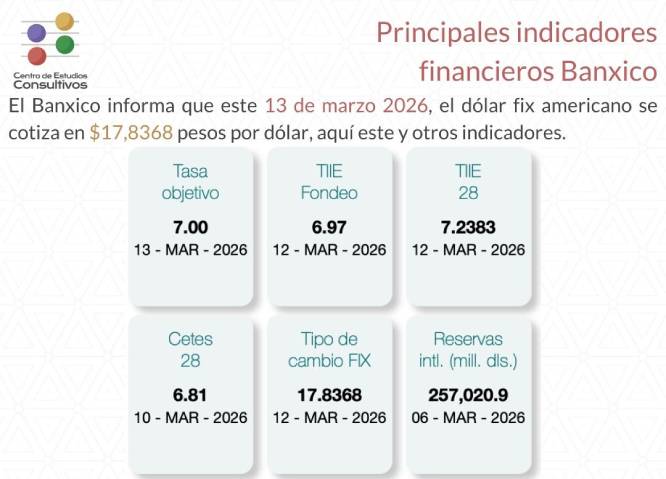 Banxico da a conocer los principales indicadores financieros del 13 de marzo de 2026