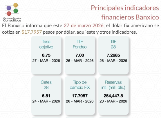 Banxico da a conocer los principales indicadores financieros del 27 de marzo
