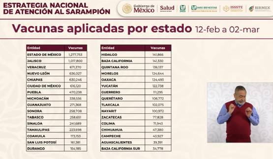 Puebla, entre los estados con mayor aplicación de vacunas contra sarampión: Salud
