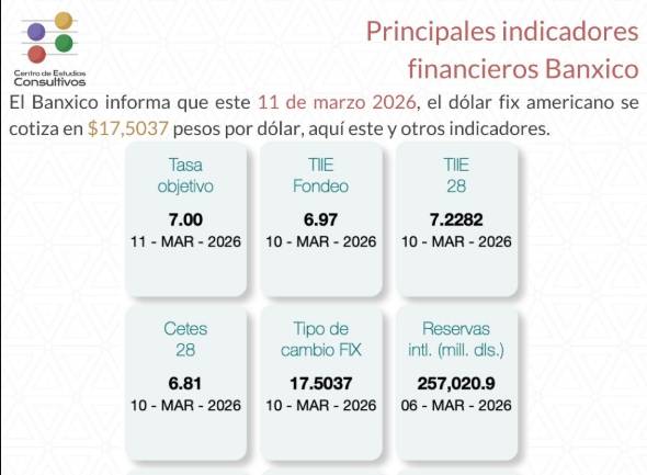 Banxico da a conocer los principales indicadores financieros del 11 de marzo de 2026