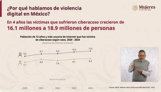 MAÑANERA Más de 10 millones de mujeres han sido víctimas de ciberacoso en México