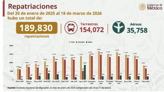 MAÑANERA Estrategia México te abraza registra más de 189 mil repatriaciones en 2026: Segob
