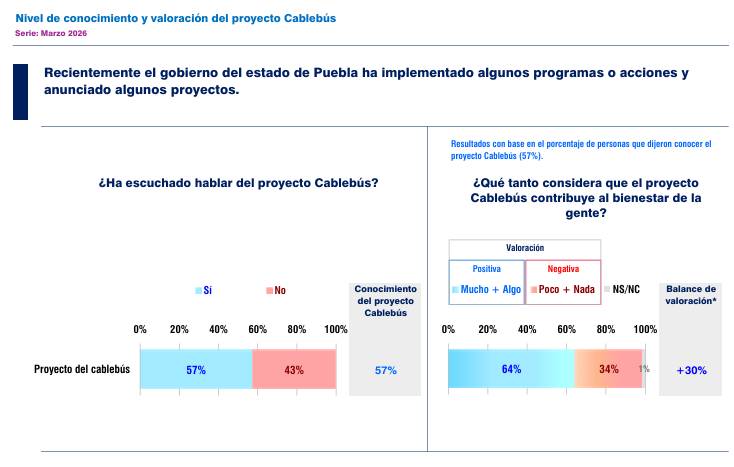 Encuesta respalda el Cablebús (64%); redes amplifican rechazo inducido