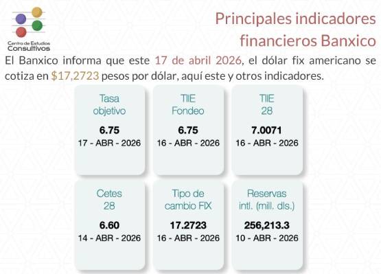 Banxico da a conocer los principales indicadores financieros del 17 de abril