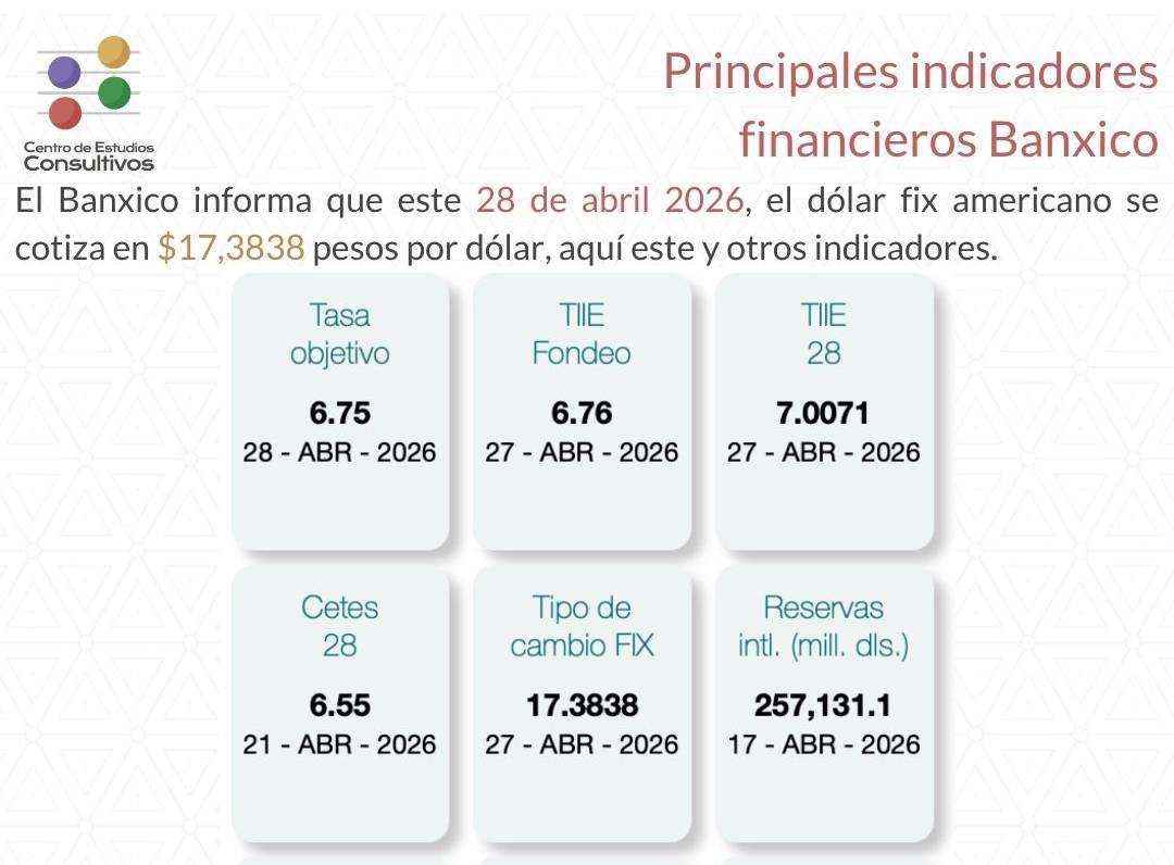 Banxico da a conocer los principales indicadores financieros del 28 de abril