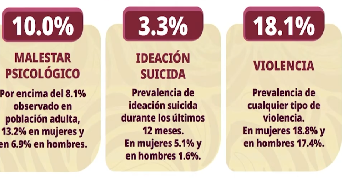 Adolescentes superan a adultos en malestar psicológico, comportamiento suicida y violencia en México