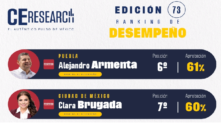 Armenta en el top 10 de gobernadores con mejor desempeño: Campaigns and Elections Research