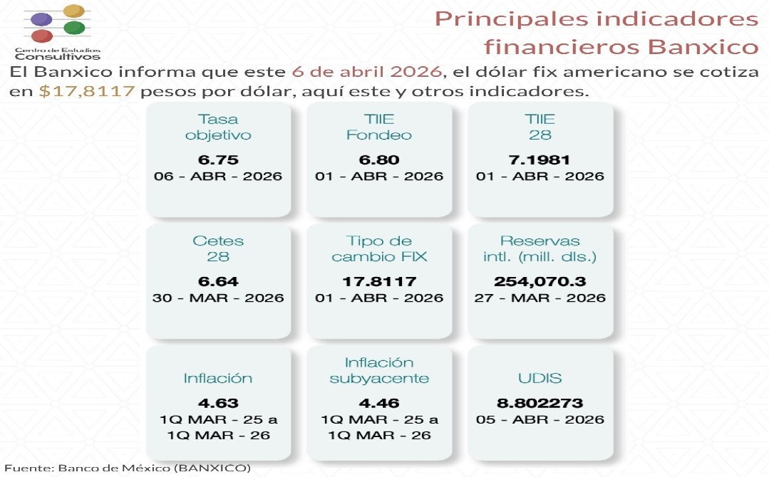 Banxico reporta estabilidad en indicadores económicos este 6 de abril de 2026